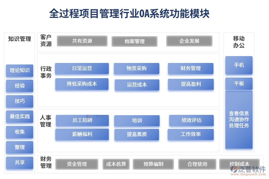 全過程項(xiàng)目管理行業(yè)OA系統(tǒng)功能模塊