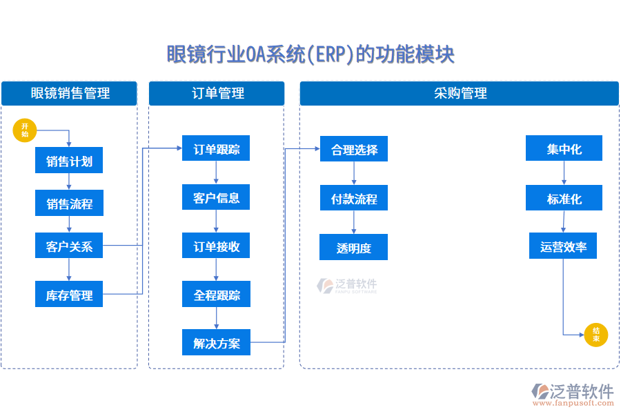 眼鏡行業(yè)OA系統(tǒng)(ERP)的功能模塊