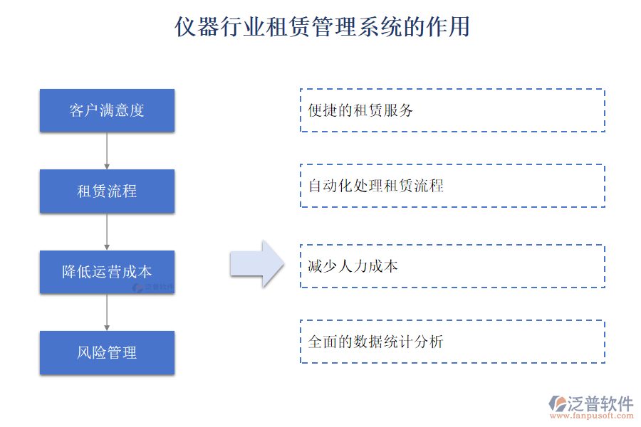 儀器行業(yè)租賃管理系統(tǒng)的作用