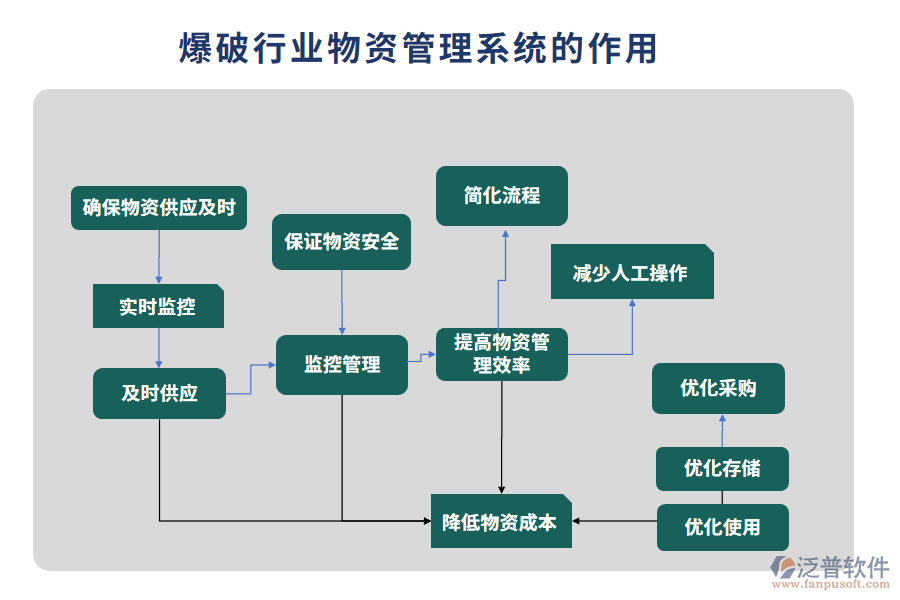 爆破行業(yè)爆破物資管理系統(tǒng)的作用