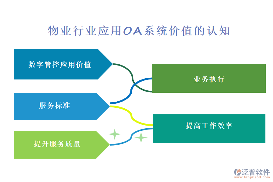 物業(yè)行業(yè)應(yīng)用OA系統(tǒng)價值的認(rèn)知