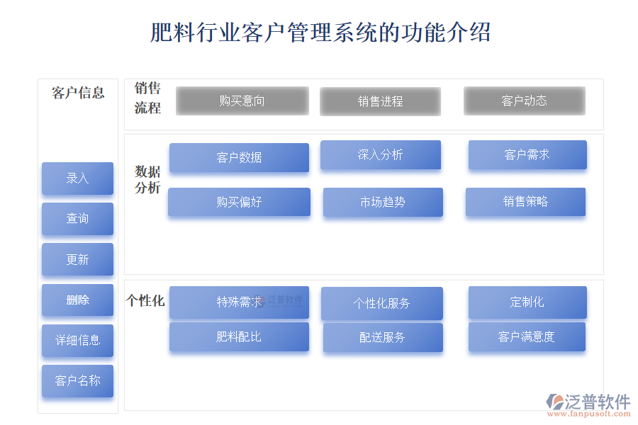 肥料行業(yè)客戶(hù)管理系統(tǒng)的功能介紹