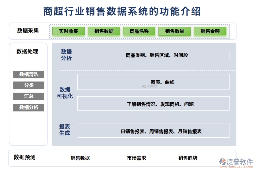 商超行業(yè)銷售數(shù)據(jù)系統(tǒng)的功能介紹