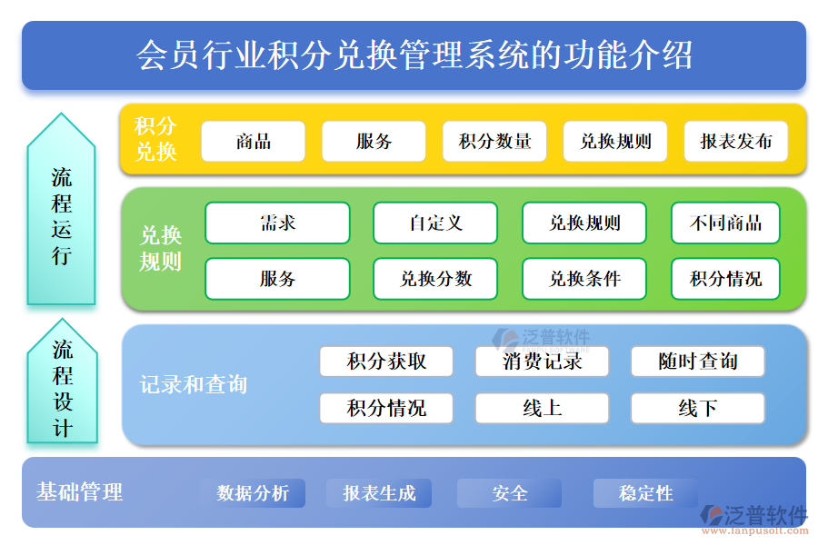 會員行業(yè)積分兌換管理系統(tǒng)的功能介紹