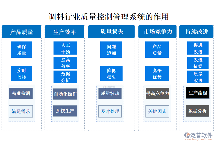 　二、調(diào)料行業(yè)質(zhì)量控制管理系統(tǒng)的作用