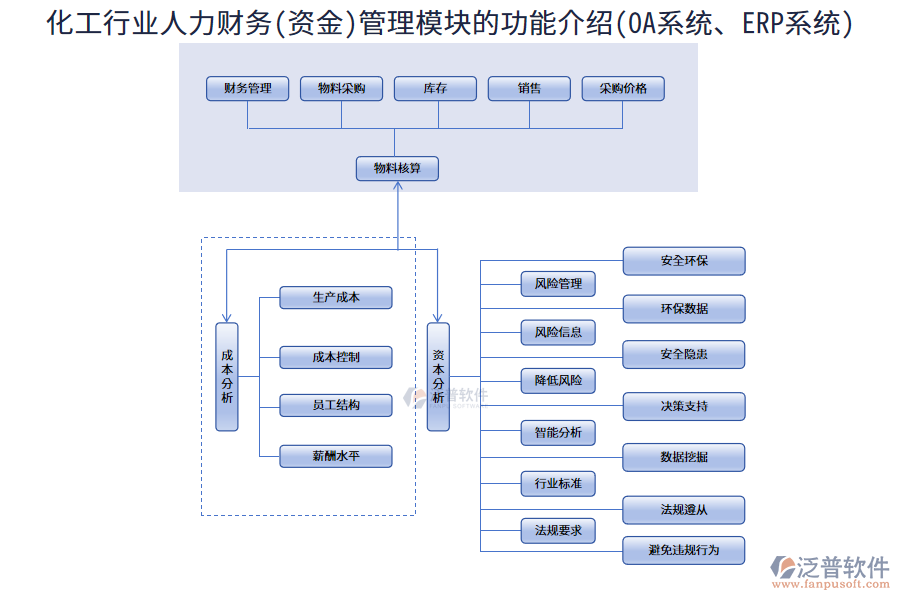 化工行業(yè)人力財務(wù)(資金)管理模塊的功能介紹(<a href=http://m.52tianma.cn/oa/ target=_blank class=infotextkey>OA系統(tǒng)</a>、<a href=http://m.52tianma.cn/fanpuerp/ target=_blank class=infotextkey><a href=http://m.52tianma.cn/fanpuerp/ target=_blank class=infotextkey>erp系統(tǒng)</a></a>)