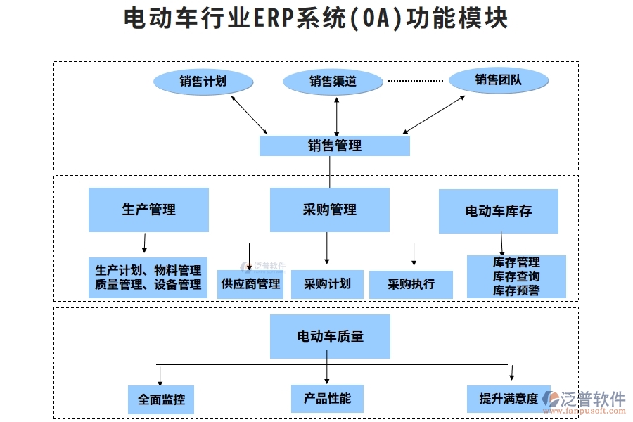 電動(dòng)車行業(yè)ERP系統(tǒng)(OA)功能模塊