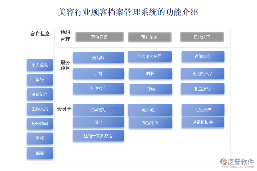 美容行業(yè)顧客檔案管理系統(tǒng)的功能介紹