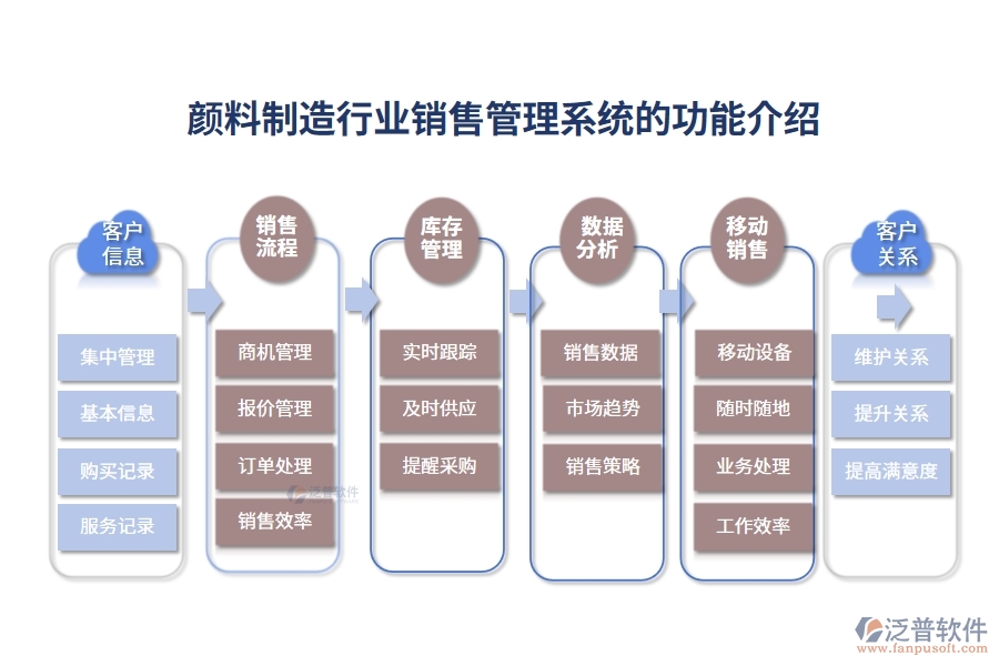 顏料制造行業(yè)銷售管理系統(tǒng)的功能介紹