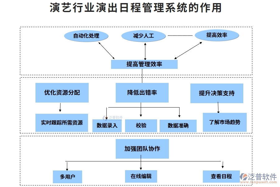 演藝行業(yè)演出日程管理系統(tǒng)的作用