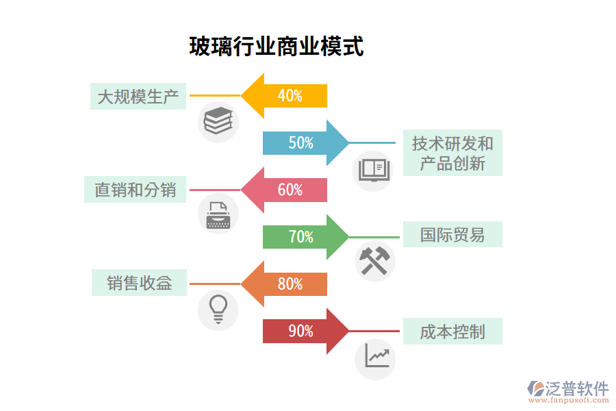 玻璃行業(yè)商業(yè)模式