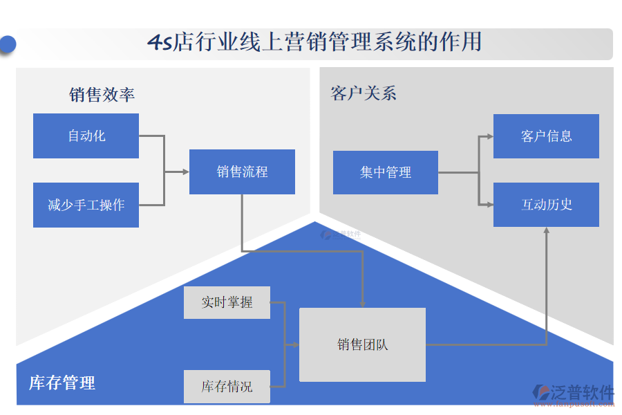 4s店行業(yè)線上營銷管理系統(tǒng)的作用