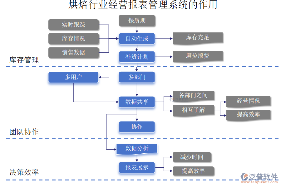 烘焙行業(yè)經(jīng)營報表管理系統(tǒng)的作用