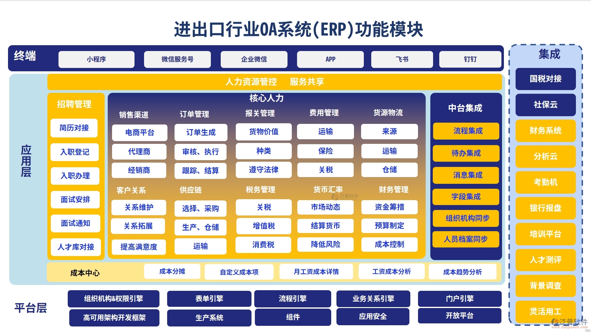 進出口行業(yè)OA系統(tǒng)(ERP)功能模塊