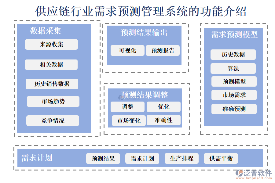 供應(yīng)鏈行業(yè)需求預(yù)測管理系統(tǒng)的功能介紹