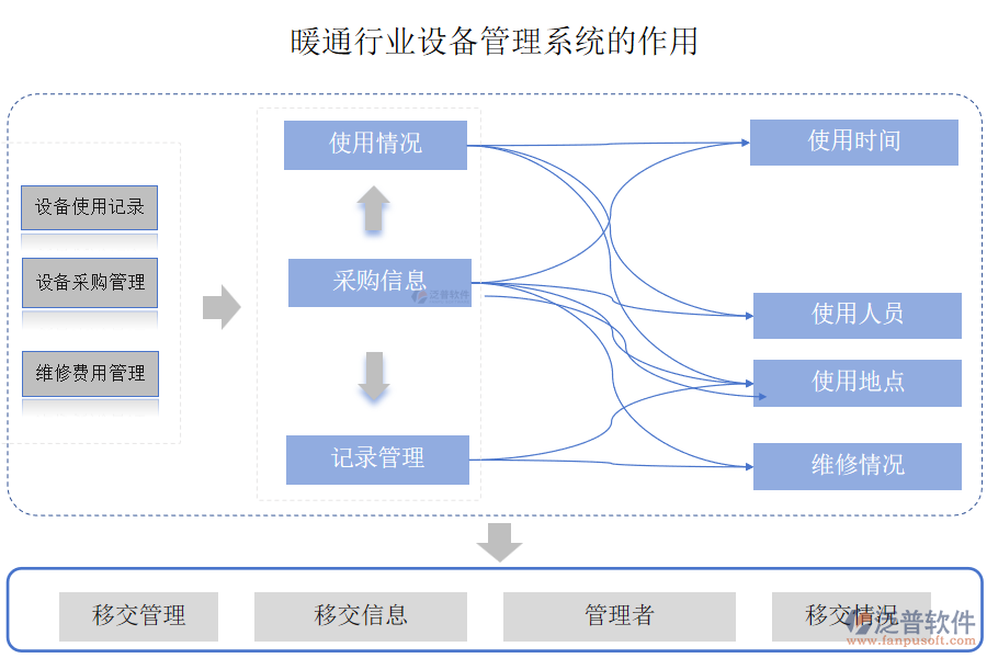 暖通行業(yè)設(shè)備管理系統(tǒng)的作用