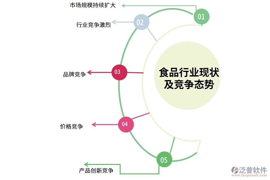 食品行業(yè)現狀及競爭態(tài)勢