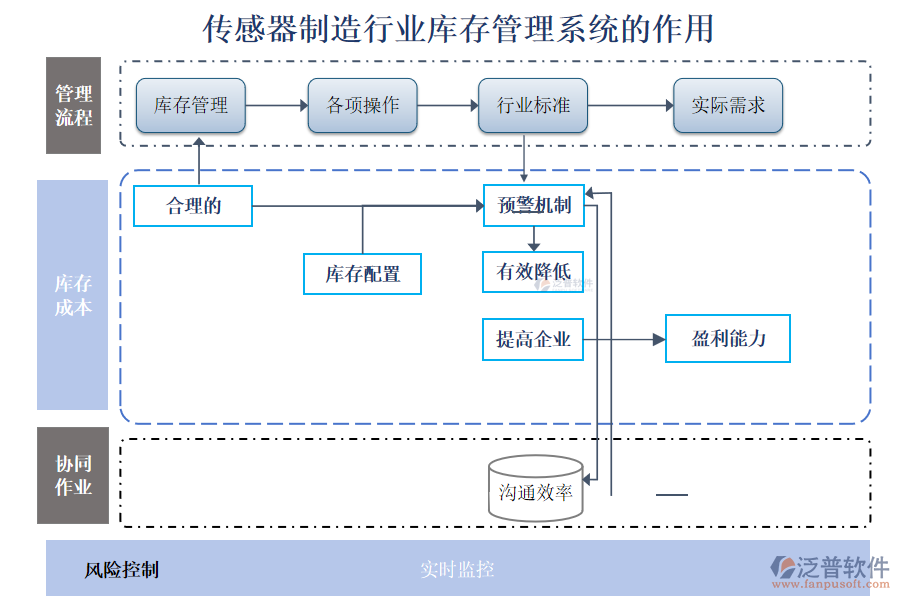 傳感器制造行業(yè)庫存管理系統(tǒng)的作用