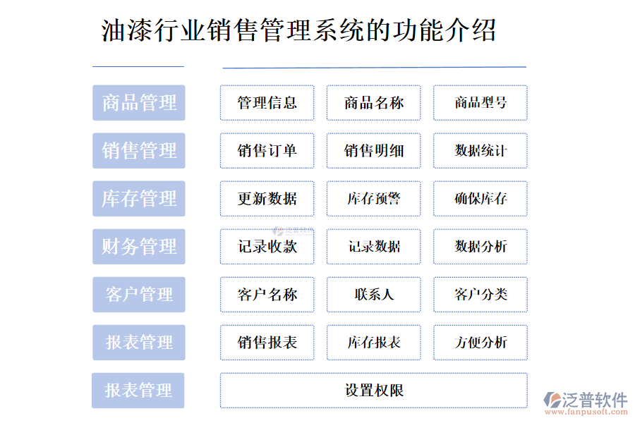 油漆行業(yè)銷售管理系統(tǒng)的功能介紹