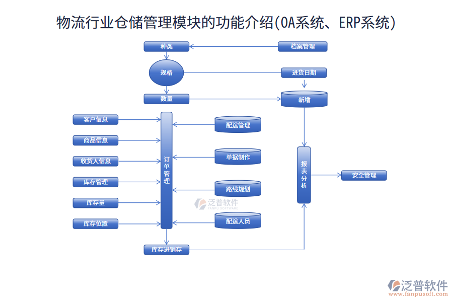 物流行業(yè)倉儲管理模塊的功能介紹(OA系統(tǒng)、<a href=http://m.52tianma.cn/fanpuerp/ target=_blank class=infotextkey><a href=http://m.52tianma.cn/fanpuerp/ target=_blank class=infotextkey>erp系統(tǒng)</a></a>)