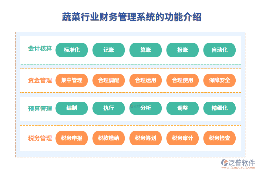 蔬菜行業(yè)財務(wù)管理系統(tǒng)的功能介紹