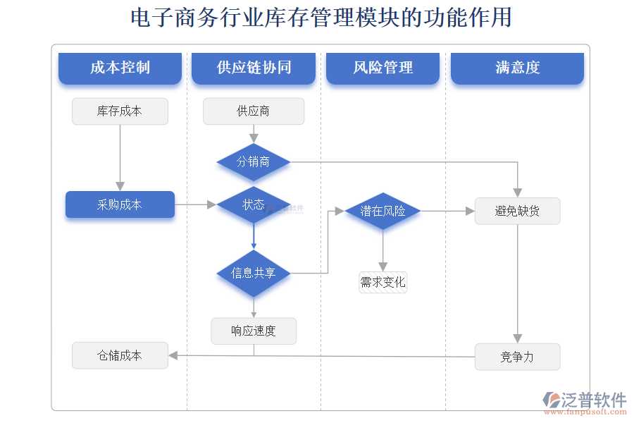 電子商務(wù)行業(yè)庫(kù)存管理模塊的功能作用