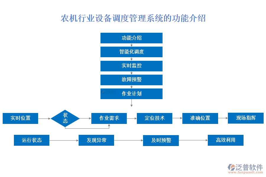 農(nóng)機(jī)行業(yè)設(shè)備調(diào)度管理系統(tǒng)的功能介紹