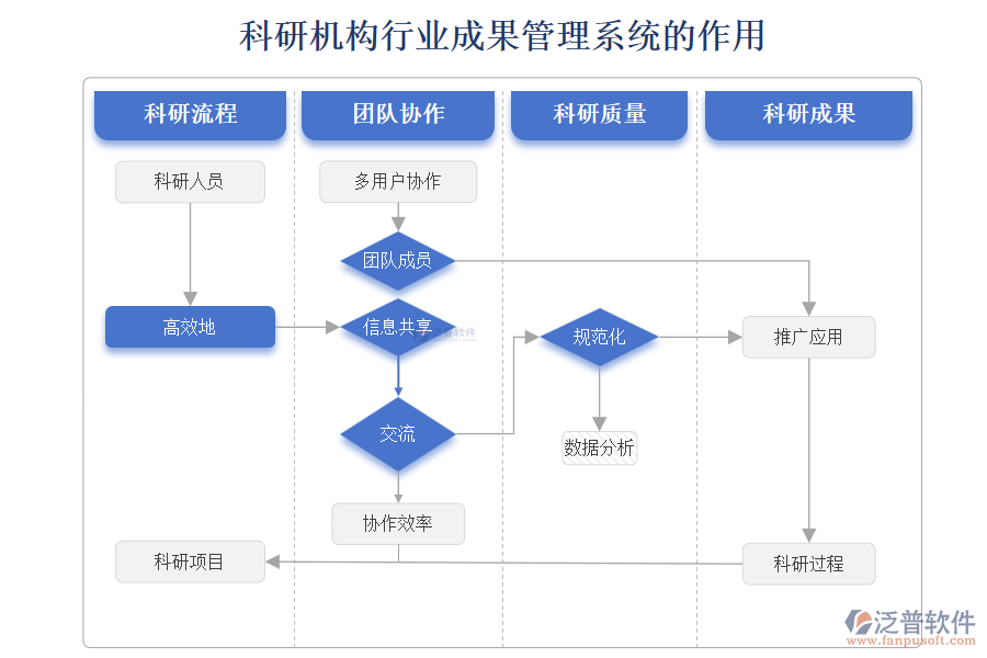 科研機(jī)構(gòu)行業(yè)成果管理系統(tǒng)的作用