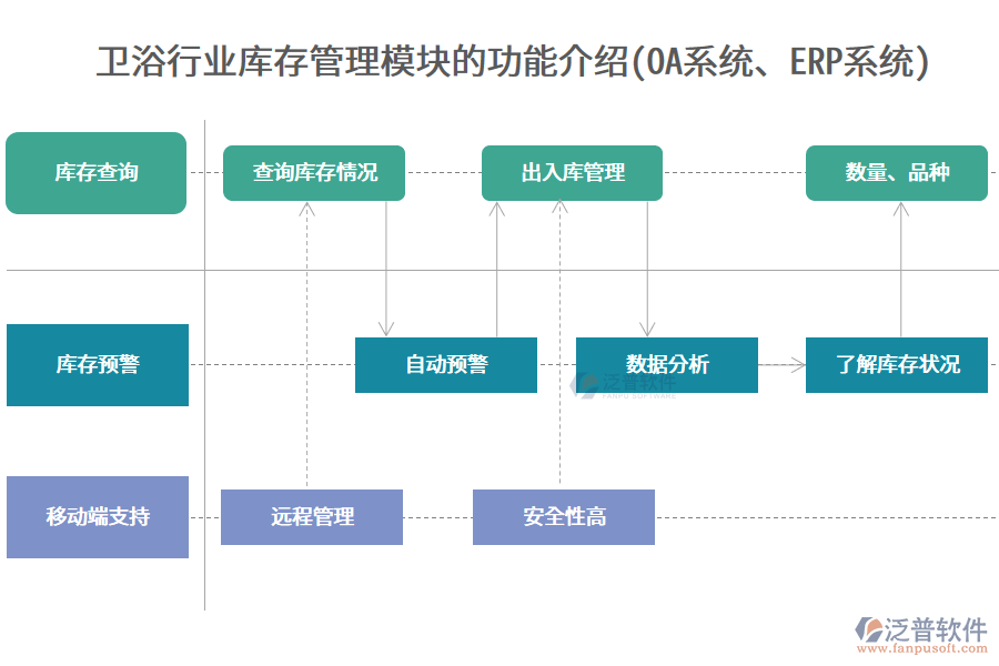 衛(wèi)浴行業(yè)庫(kù)存管理模塊的功能介紹(<a href=http://m.52tianma.cn/oa/ target=_blank class=infotextkey>OA系統(tǒng)</a>、<a href=http://m.52tianma.cn/fanpuerp/ target=_blank class=infotextkey><a href=http://m.52tianma.cn/fanpuerp/ target=_blank class=infotextkey>erp系統(tǒng)</a></a>)