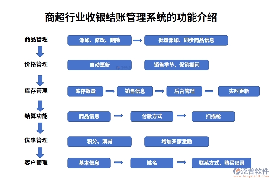 商超行業(yè)收銀結賬管理系統(tǒng)的功能介紹