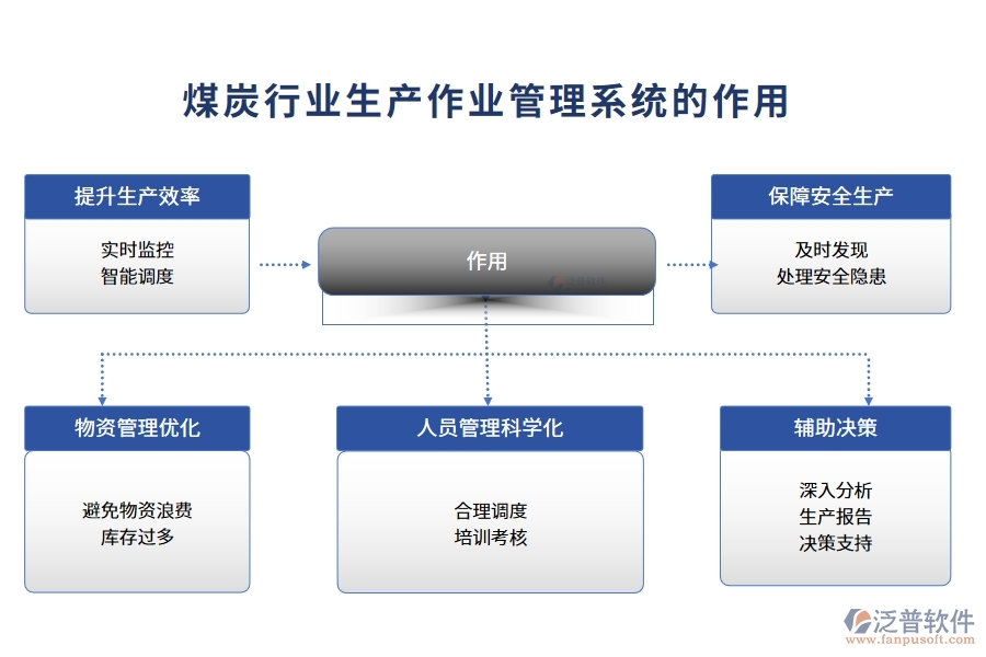 煤炭行業(yè)生產(chǎn)作業(yè)管理系統(tǒng)的作用