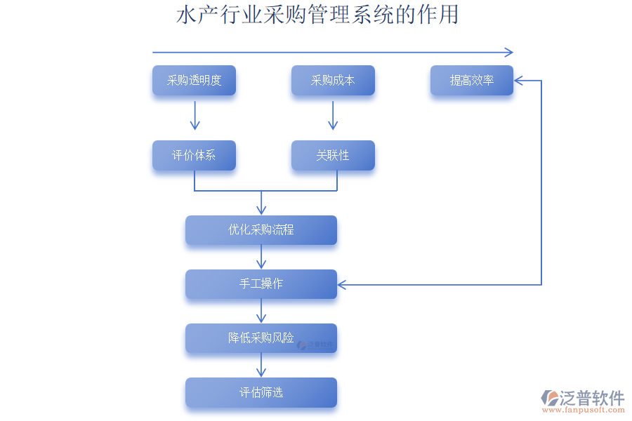 水產(chǎn)行業(yè)采購(gòu)管理系統(tǒng)的作用