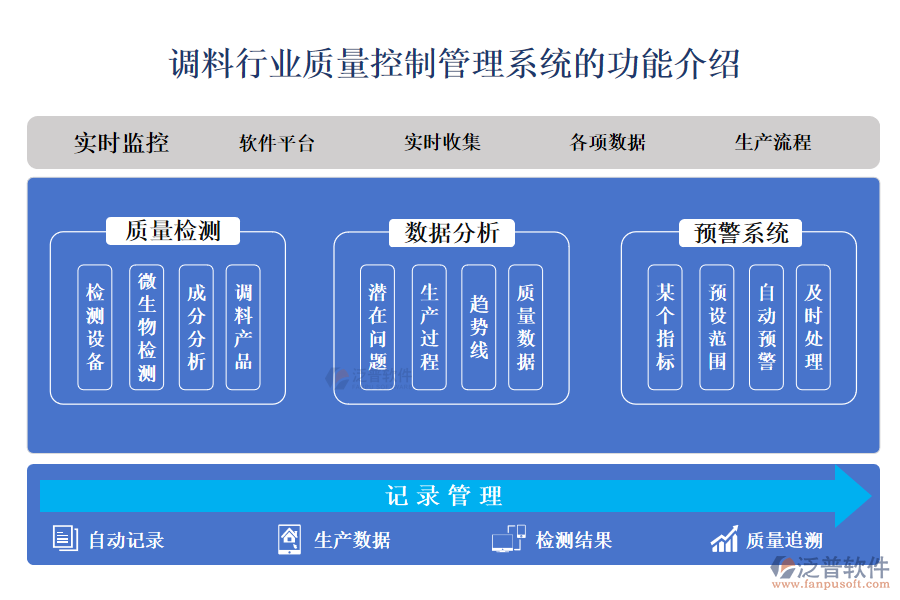 一、調(diào)料行業(yè)質(zhì)量控制管理系統(tǒng)的功能介紹