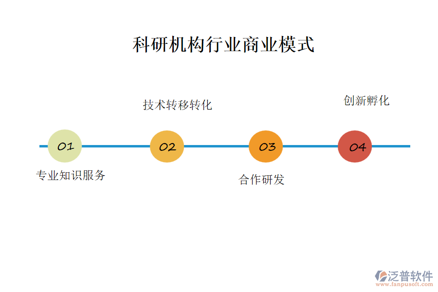 科研機構(gòu)行業(yè)商業(yè)模式