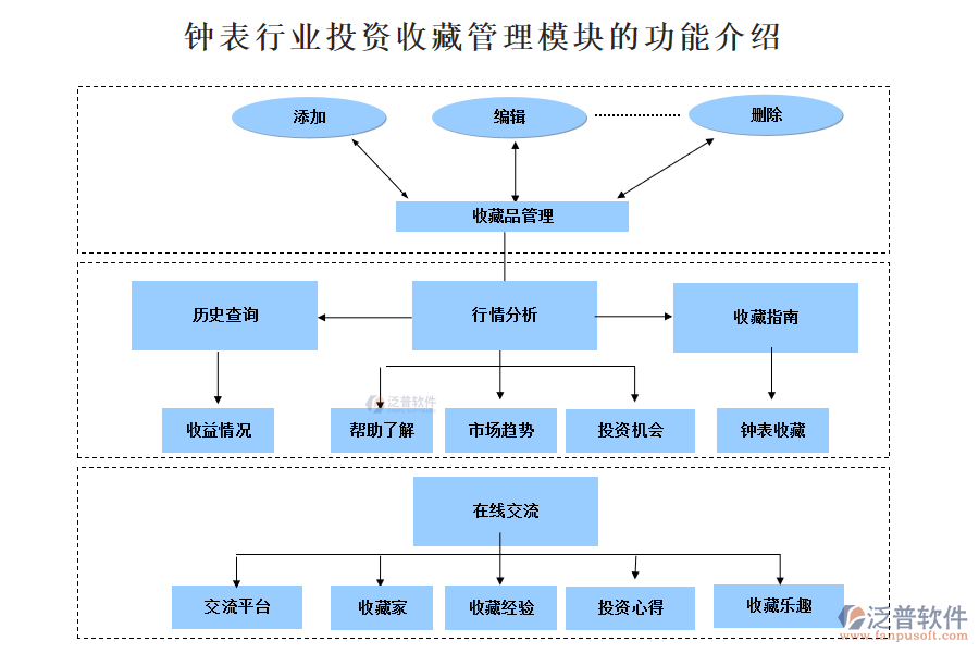 鐘表行業(yè)投資收藏管理模塊的功能介紹