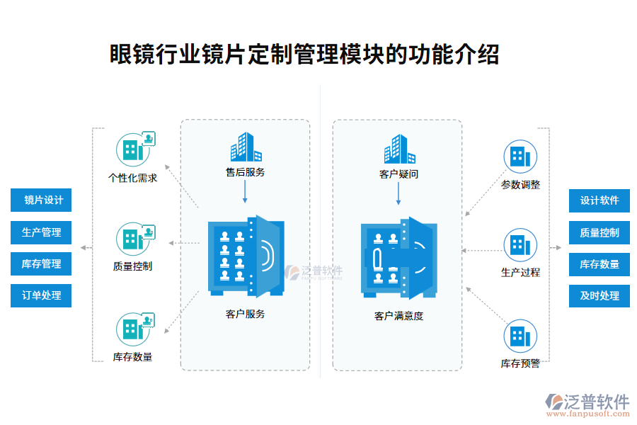 眼鏡行業(yè)鏡片定制管理模塊的功能介紹