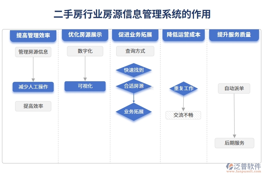 二手房行業(yè)房源信息管理系統(tǒng)的作用