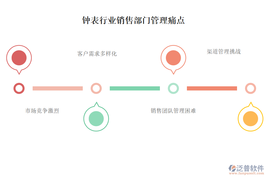 鐘表行業(yè)銷售部門管理痛點