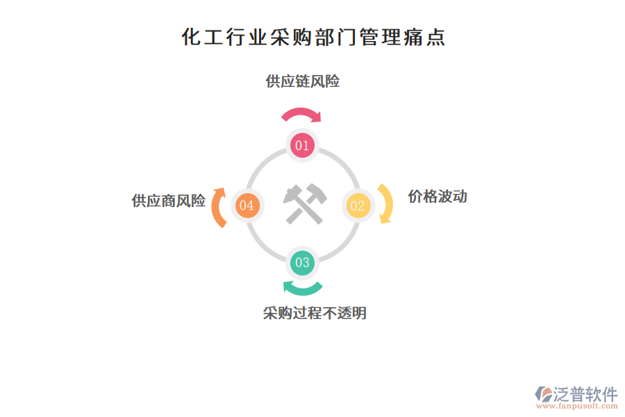 化工行業(yè)采購部門管理痛點