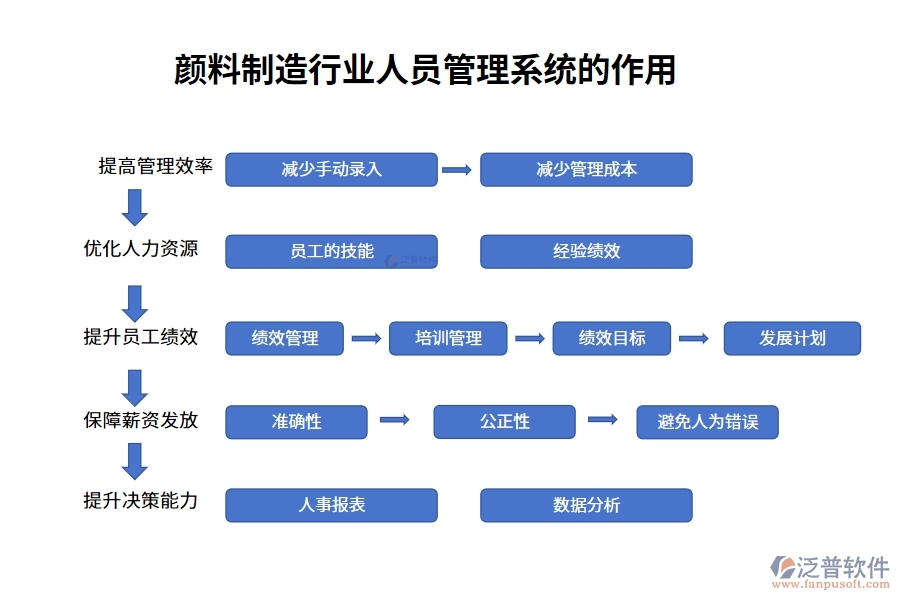 顏料制造行業(yè)人員管理系統(tǒng)的作用