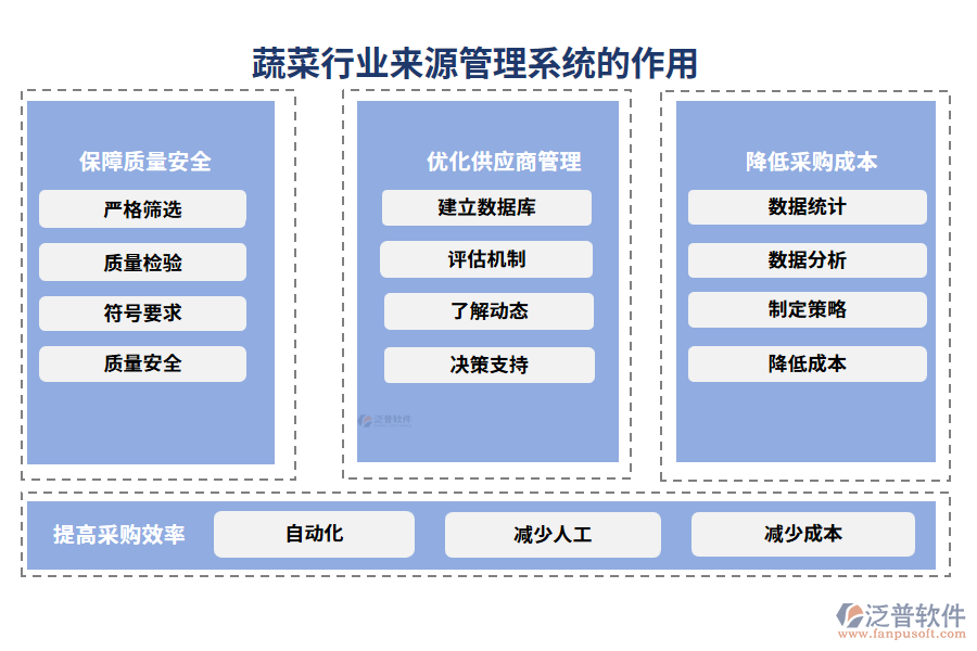 蔬菜行業(yè)蔬菜來源管理系統(tǒng)的作用