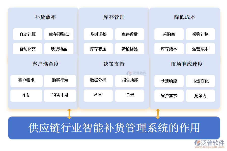 供應鏈行業(yè)智能補貨管理系統(tǒng)的作用