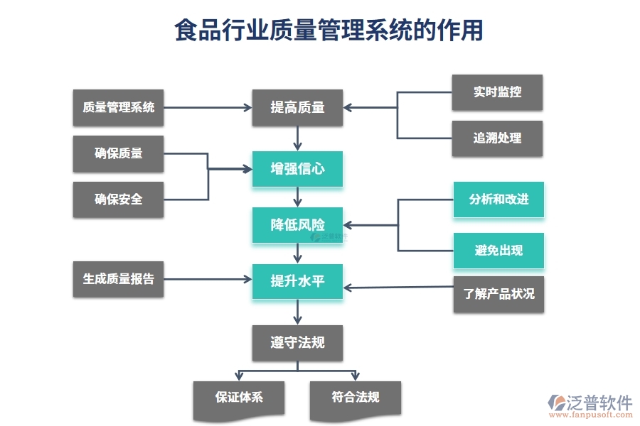 食品行業(yè)質(zhì)量管理系統(tǒng)的作用