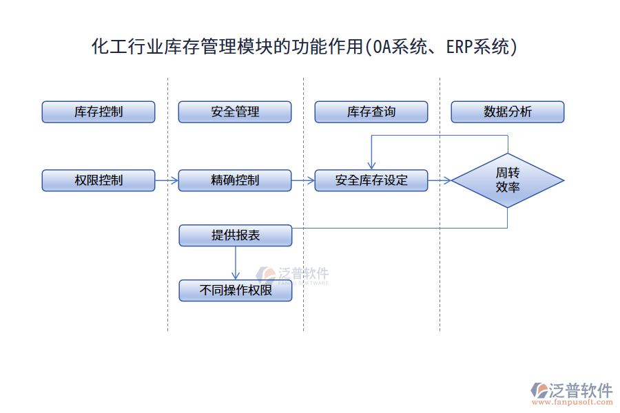 化工行業(yè)庫存管理模塊的功能作用(OA系統(tǒng)、ERP系統(tǒng))