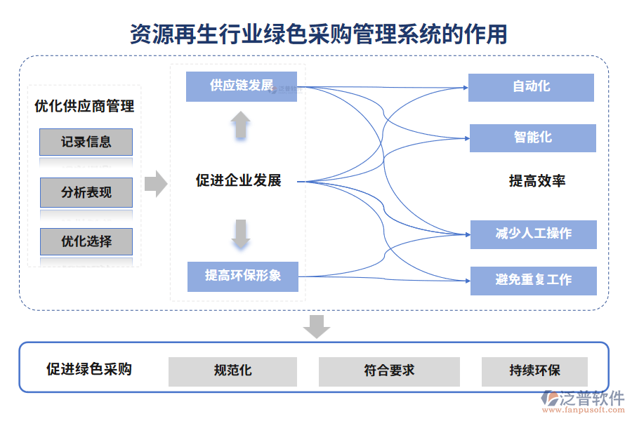 資源再生行業(yè)綠色采購(gòu)管理系統(tǒng)的作用