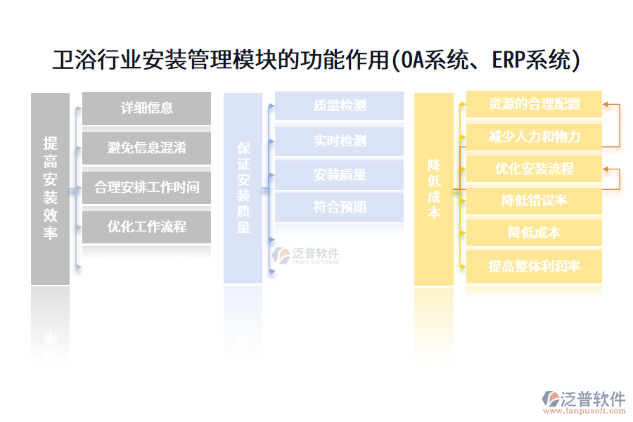 衛(wèi)浴行業(yè)安裝管理模塊的功能作用(OA系統(tǒng)、ERP系統(tǒng))