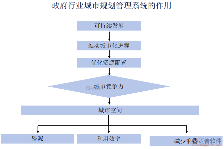 政府行業(yè)城市規(guī)劃管理系統(tǒng)的作用