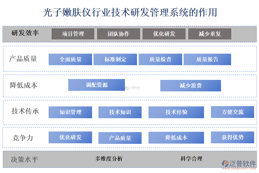 二、光子嫩膚儀行業(yè)技術(shù)研發(fā)管理系統(tǒng)的作用 