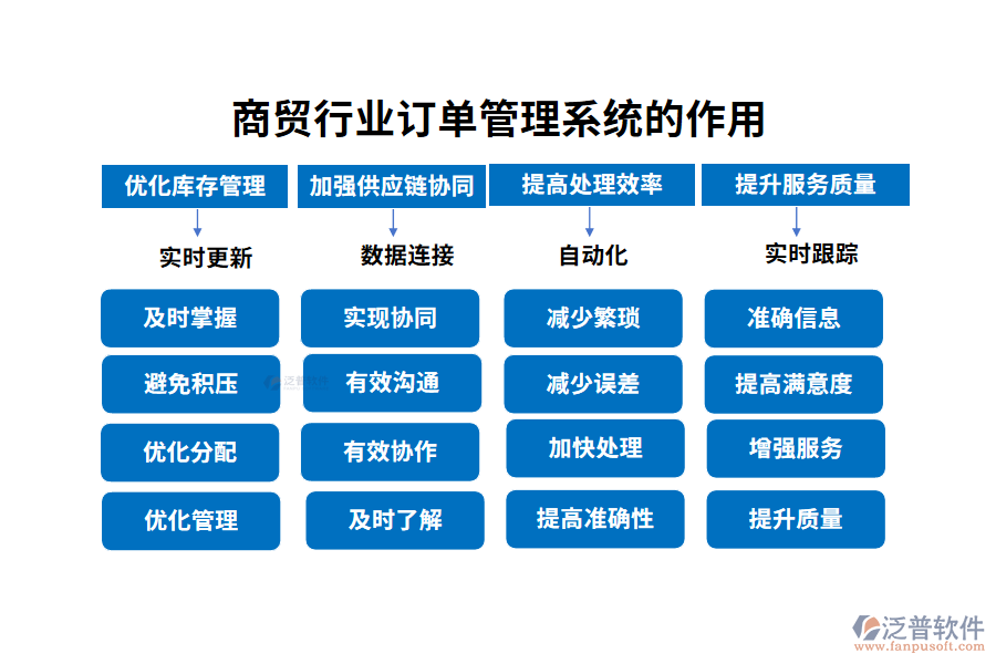 商貿(mào)行業(yè)訂單管理系統(tǒng)的作用