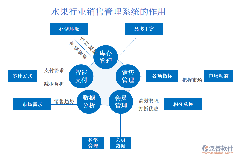 二、水果行業(yè)銷售管理系統(tǒng)的作用 